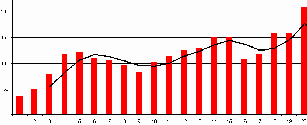 Strength Gain Chart